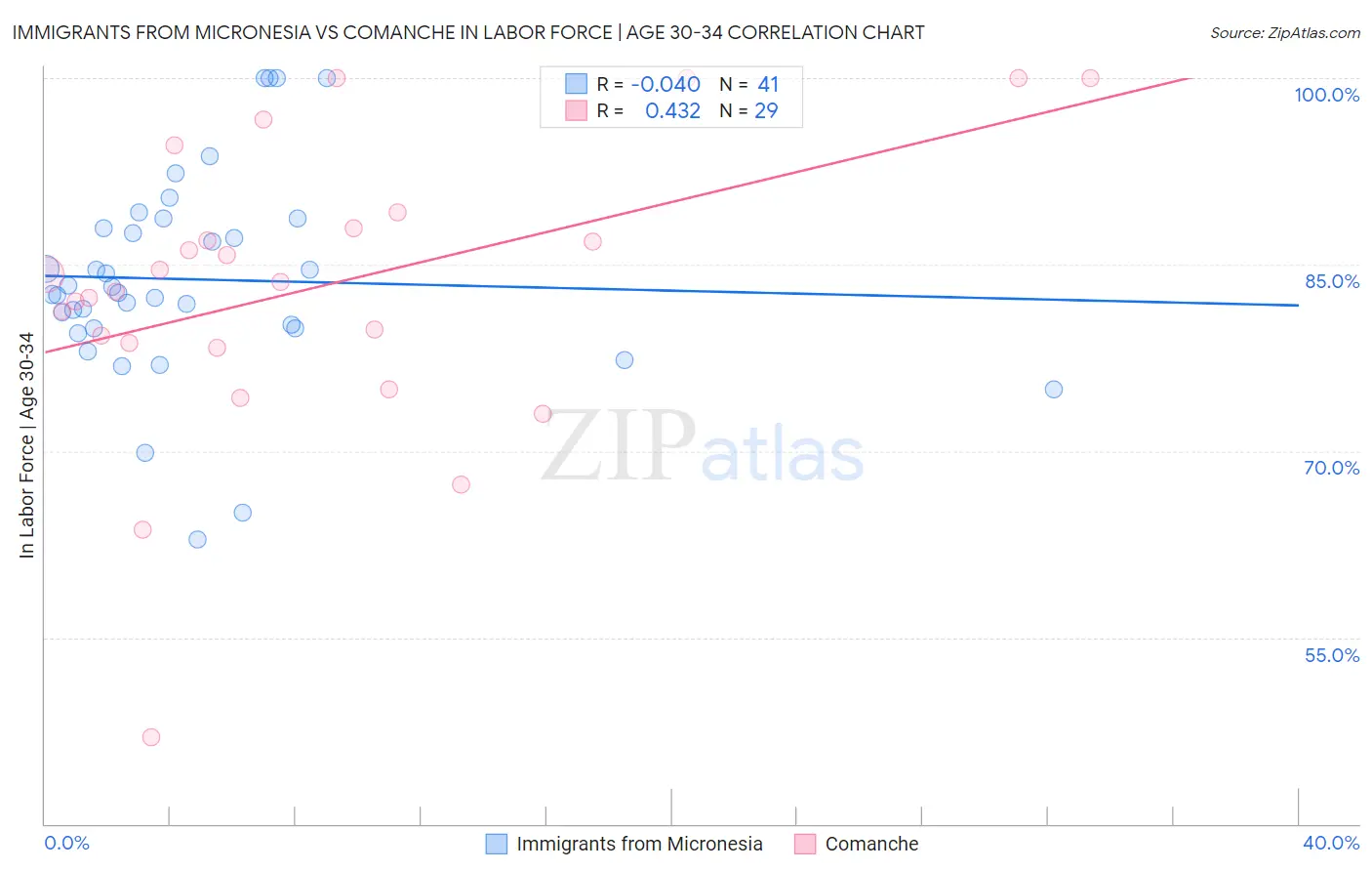 Immigrants from Micronesia vs Comanche In Labor Force | Age 30-34