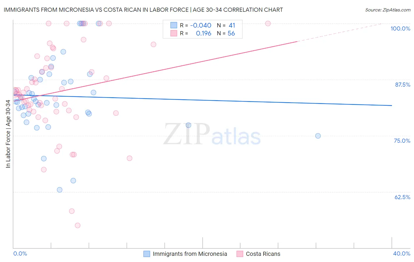 Immigrants from Micronesia vs Costa Rican In Labor Force | Age 30-34