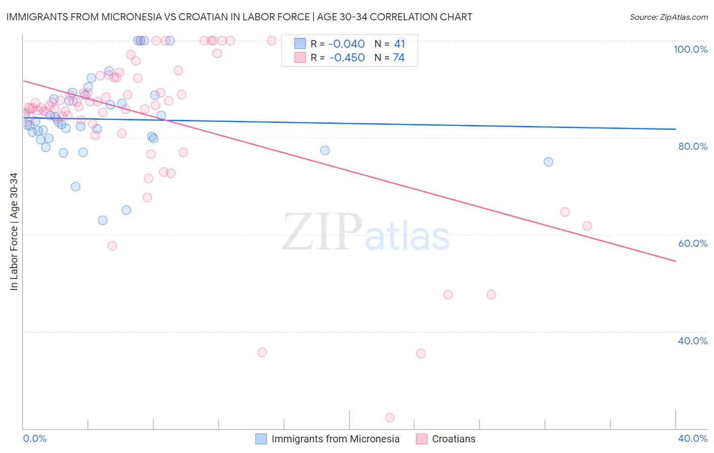 Immigrants from Micronesia vs Croatian In Labor Force | Age 30-34