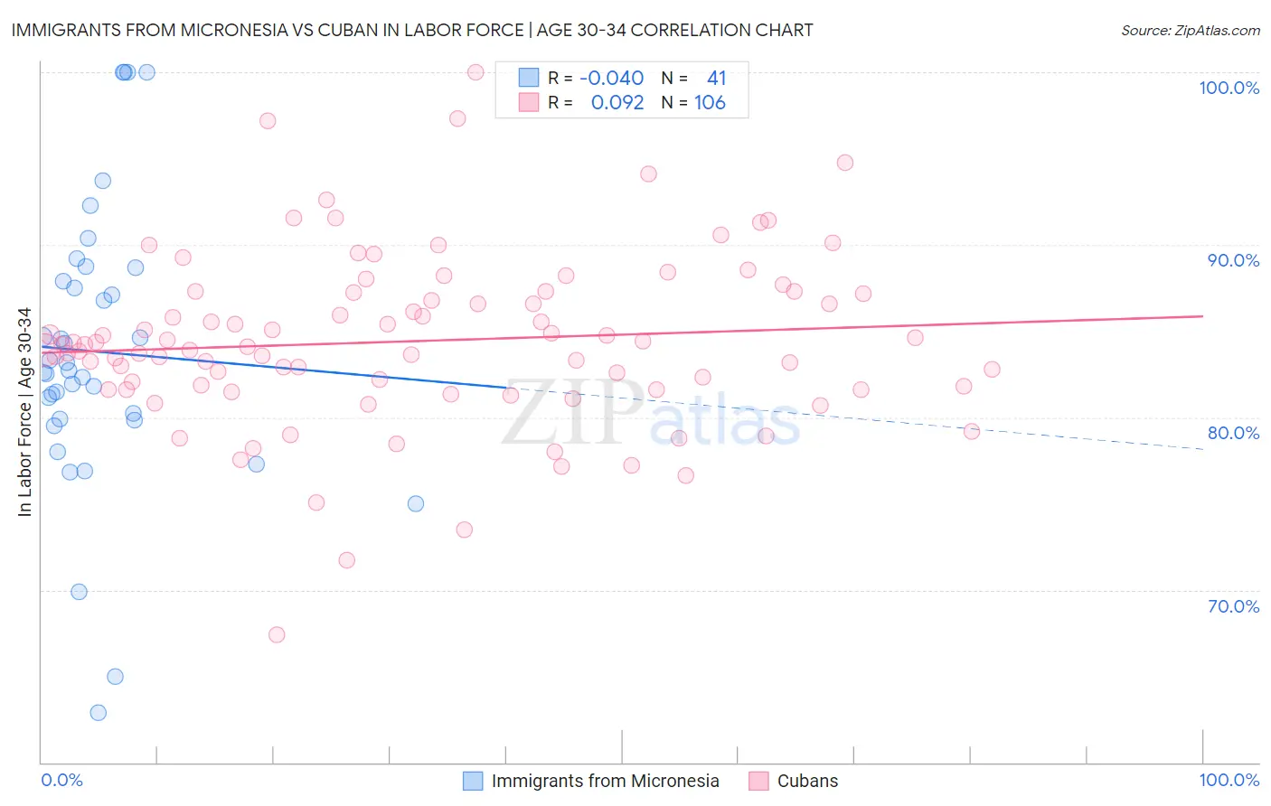 Immigrants from Micronesia vs Cuban In Labor Force | Age 30-34