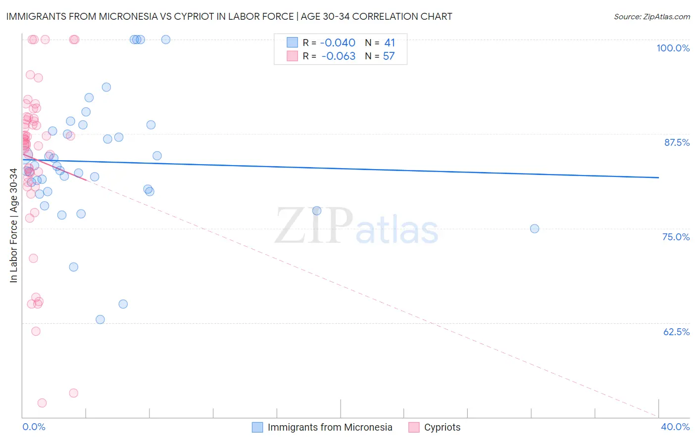 Immigrants from Micronesia vs Cypriot In Labor Force | Age 30-34