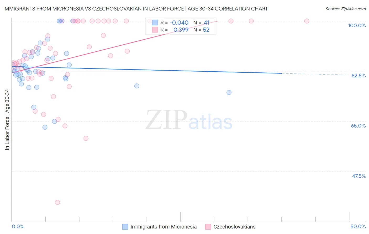 Immigrants from Micronesia vs Czechoslovakian In Labor Force | Age 30-34