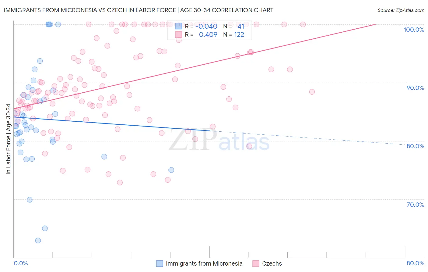 Immigrants from Micronesia vs Czech In Labor Force | Age 30-34