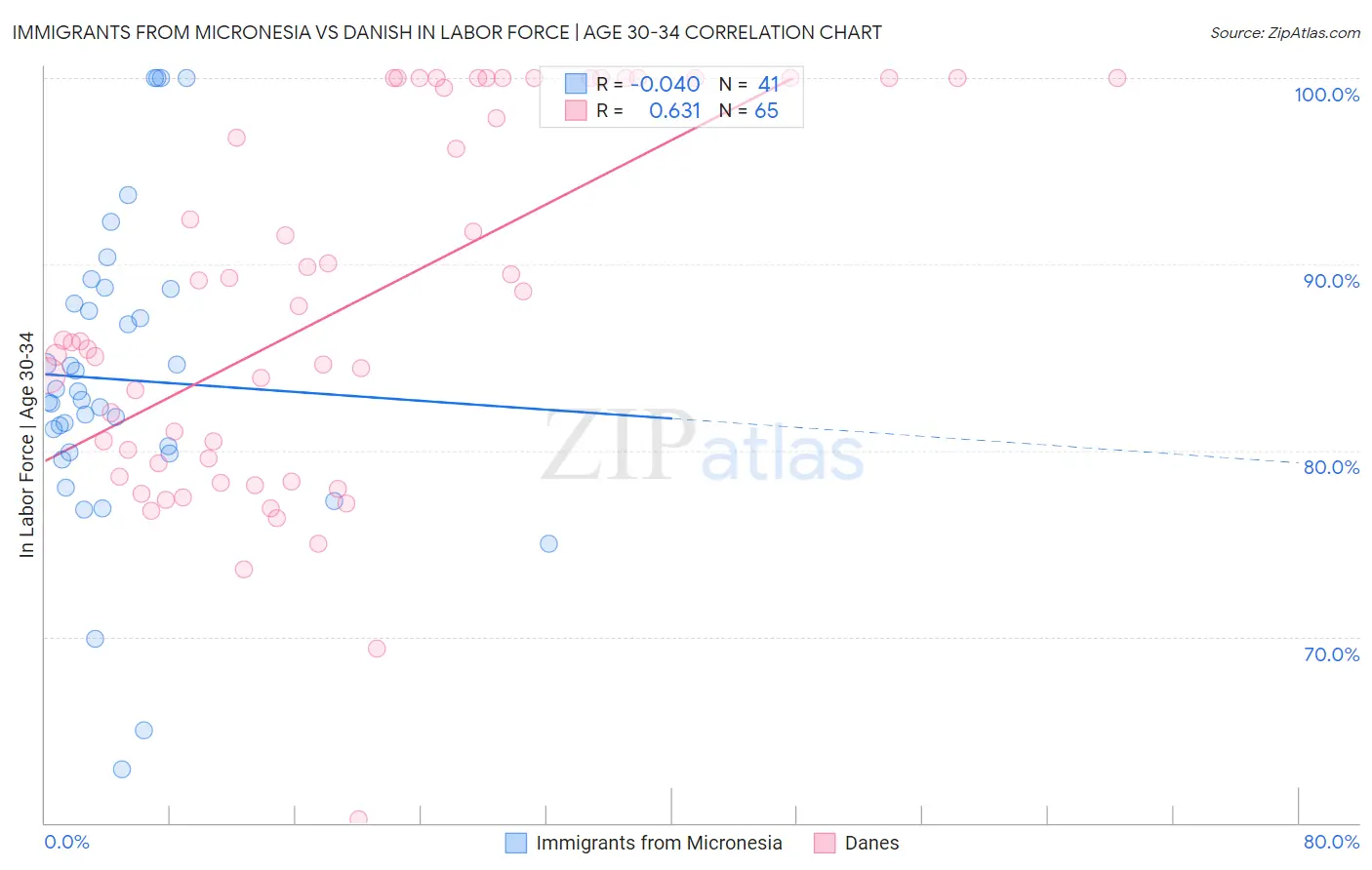 Immigrants from Micronesia vs Danish In Labor Force | Age 30-34