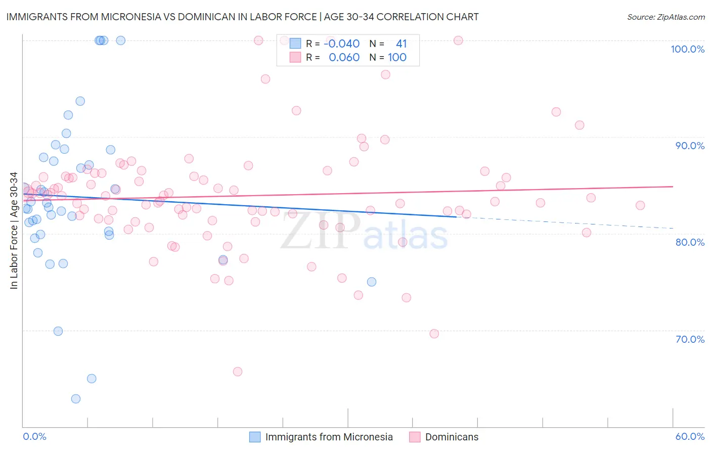 Immigrants from Micronesia vs Dominican In Labor Force | Age 30-34