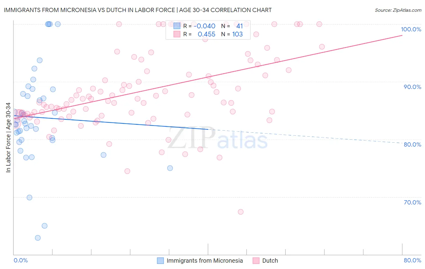 Immigrants from Micronesia vs Dutch In Labor Force | Age 30-34