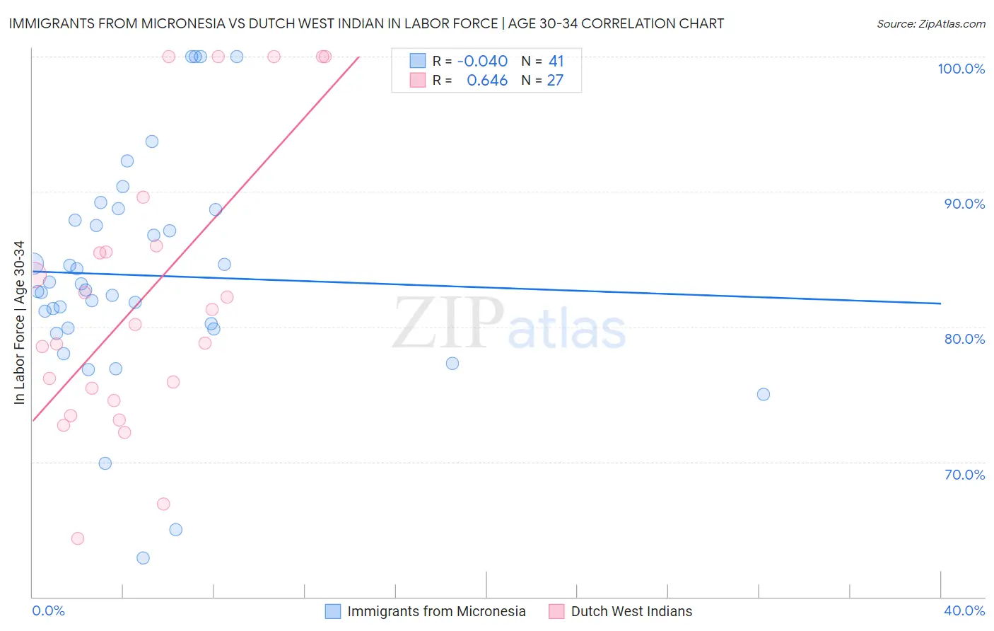 Immigrants from Micronesia vs Dutch West Indian In Labor Force | Age 30-34