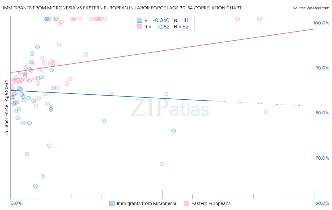 Immigrants from Micronesia vs Eastern European In Labor Force | Age 30-34