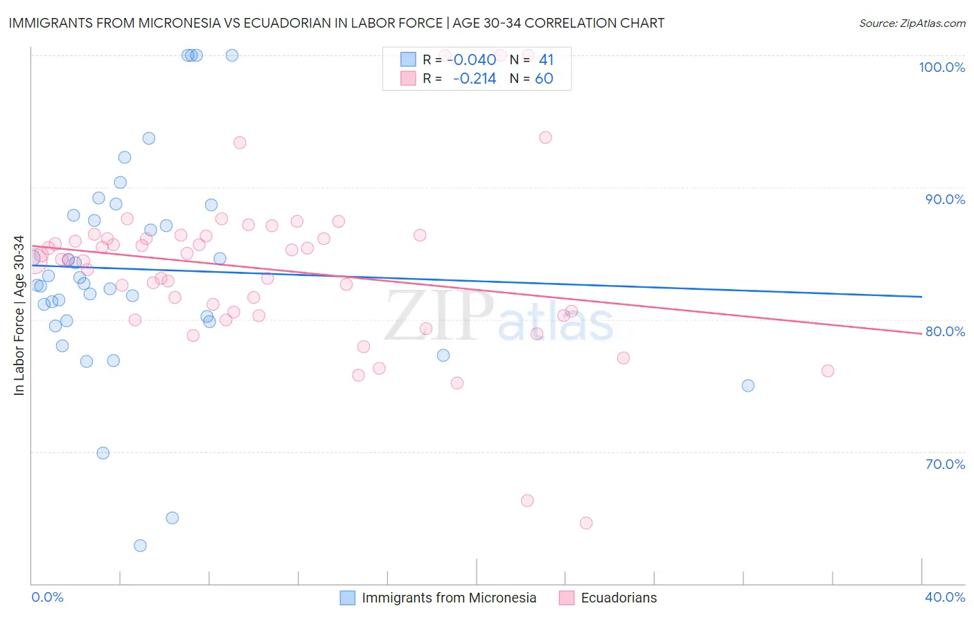 Immigrants from Micronesia vs Ecuadorian In Labor Force | Age 30-34