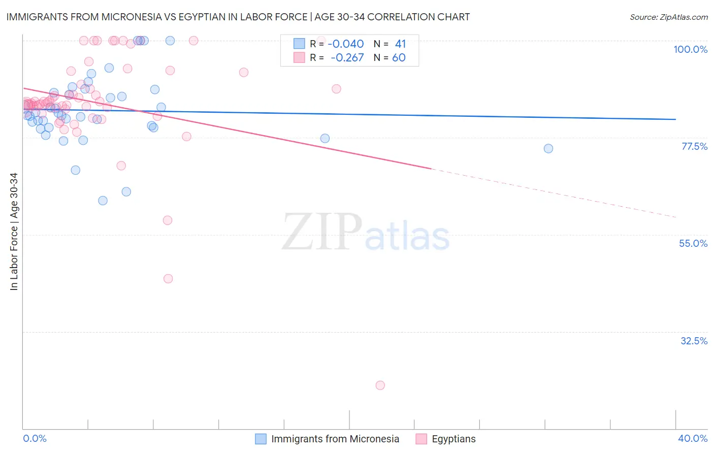 Immigrants from Micronesia vs Egyptian In Labor Force | Age 30-34