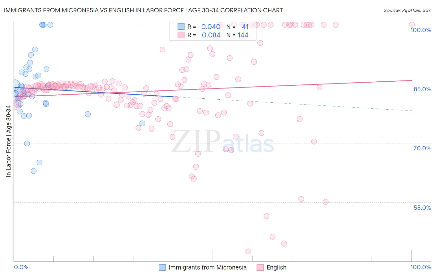 Immigrants from Micronesia vs English In Labor Force | Age 30-34