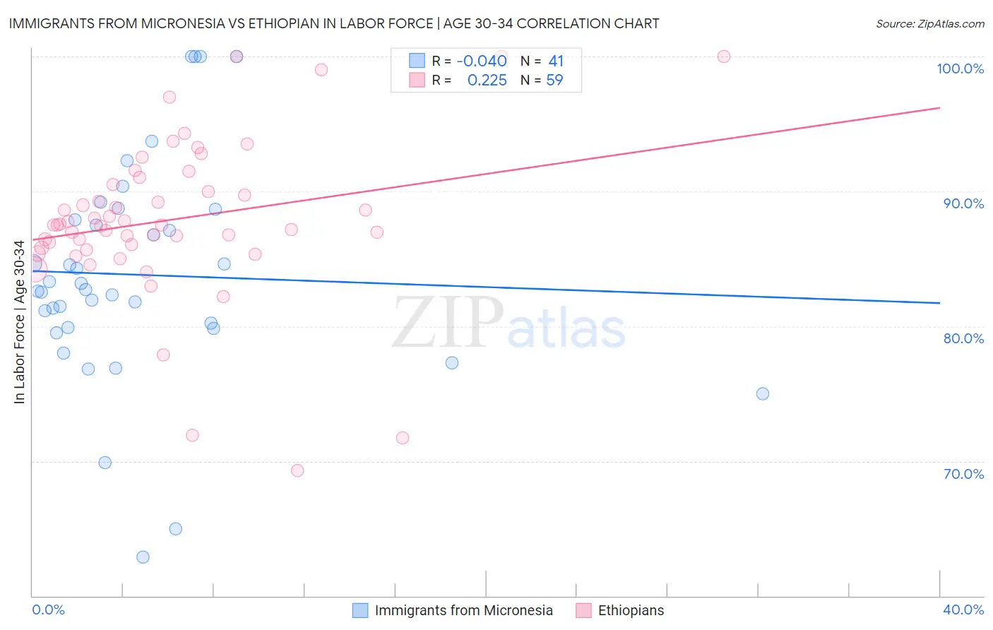 Immigrants from Micronesia vs Ethiopian In Labor Force | Age 30-34