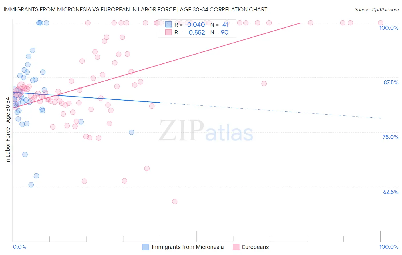 Immigrants from Micronesia vs European In Labor Force | Age 30-34