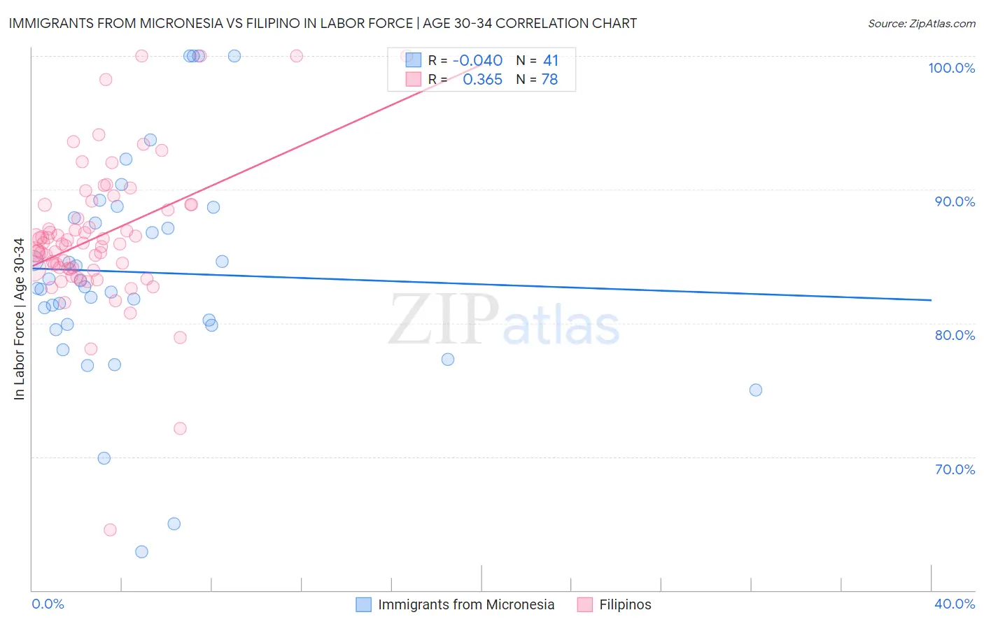 Immigrants from Micronesia vs Filipino In Labor Force | Age 30-34