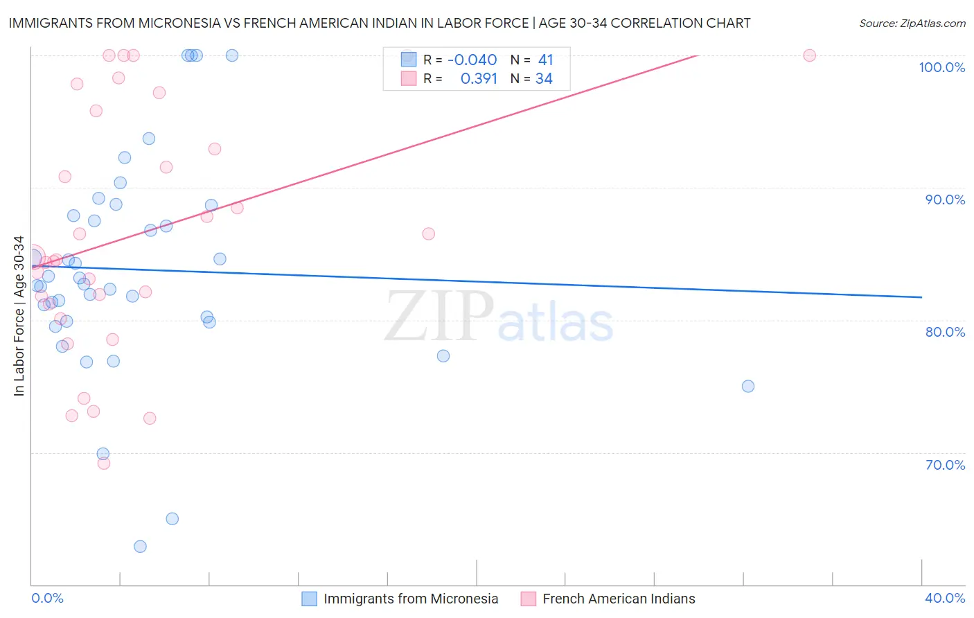 Immigrants from Micronesia vs French American Indian In Labor Force | Age 30-34