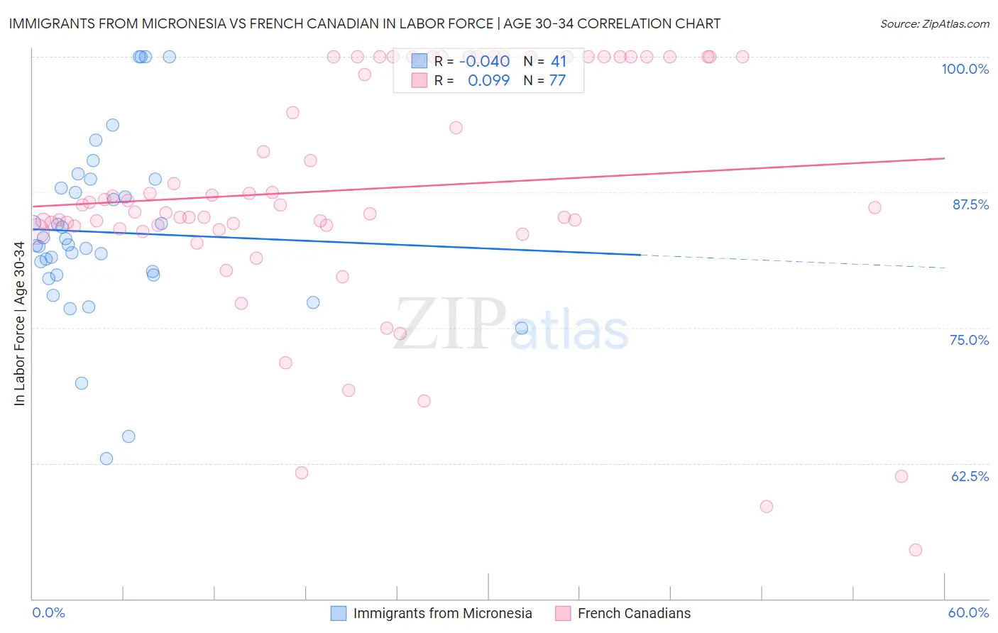 Immigrants from Micronesia vs French Canadian In Labor Force | Age 30-34