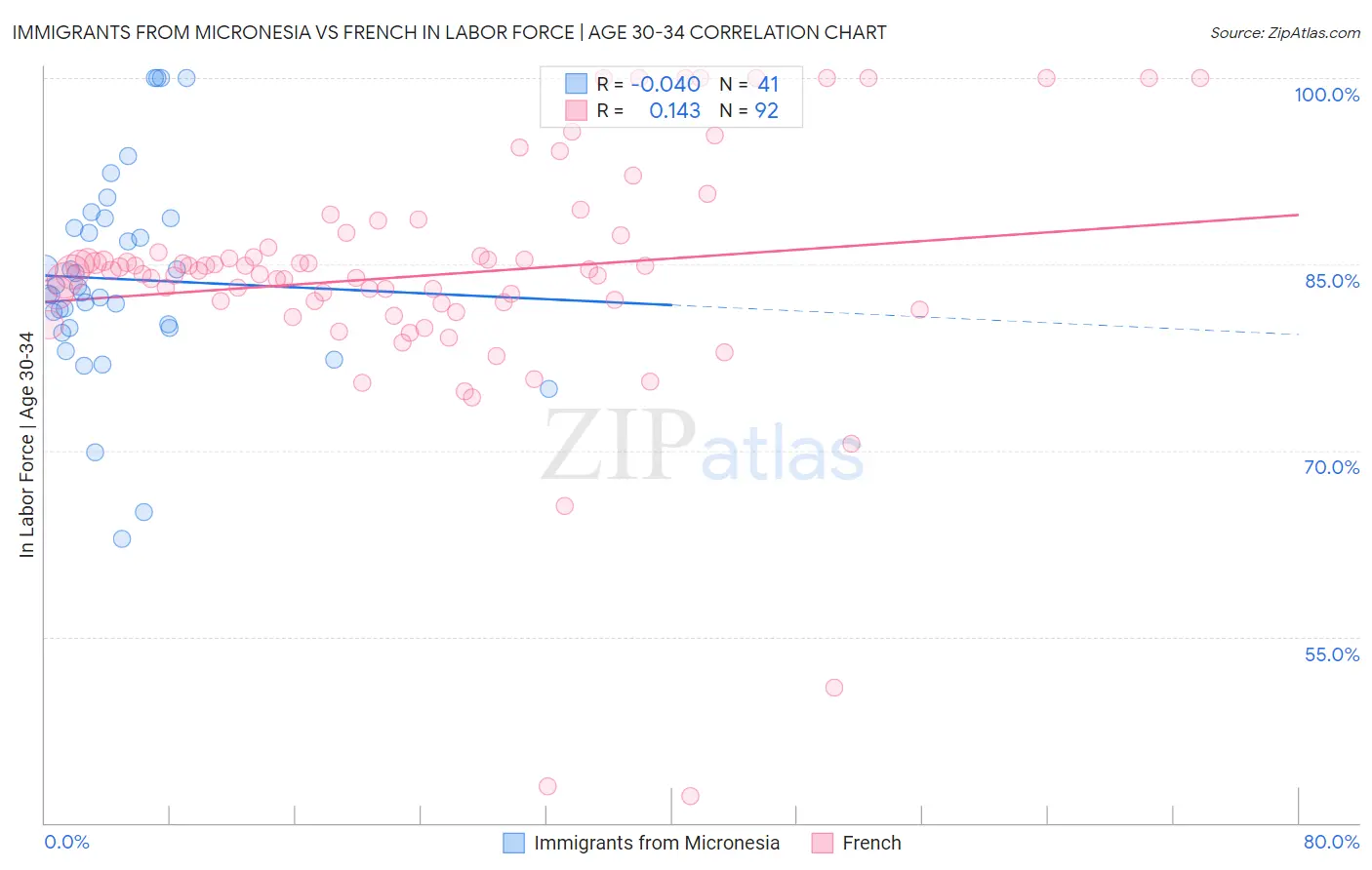 Immigrants from Micronesia vs French In Labor Force | Age 30-34