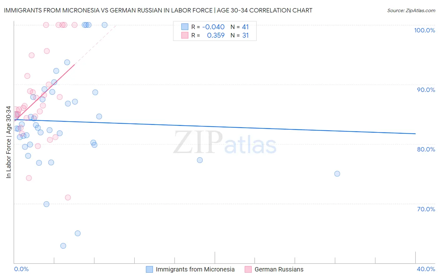 Immigrants from Micronesia vs German Russian In Labor Force | Age 30-34