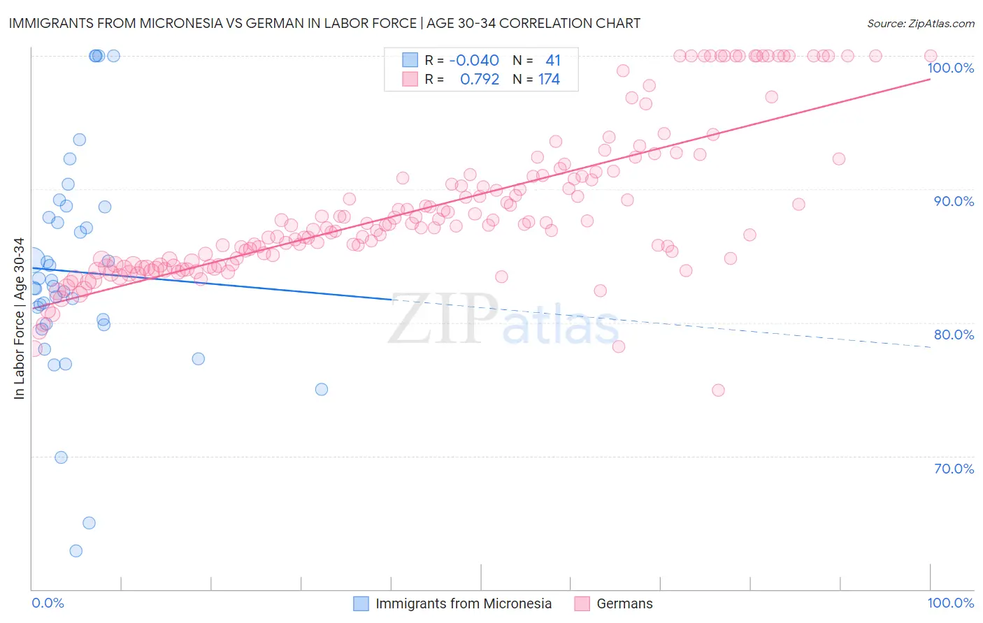 Immigrants from Micronesia vs German In Labor Force | Age 30-34