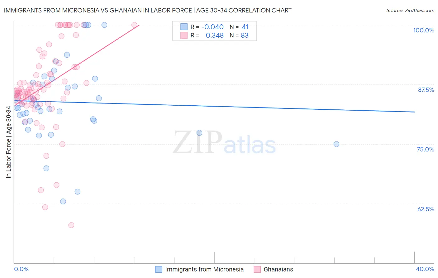 Immigrants from Micronesia vs Ghanaian In Labor Force | Age 30-34