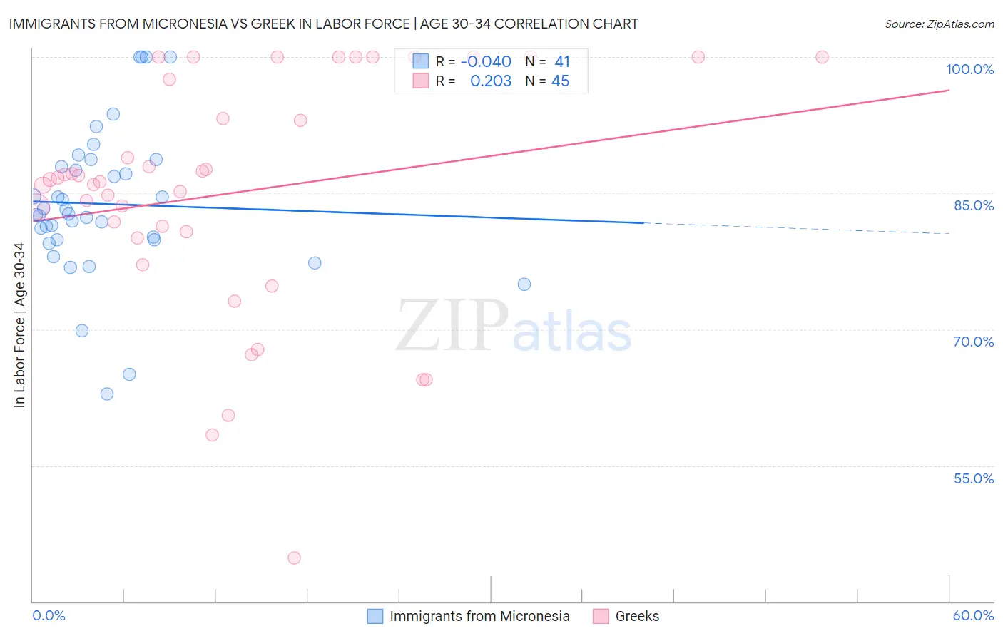 Immigrants from Micronesia vs Greek In Labor Force | Age 30-34