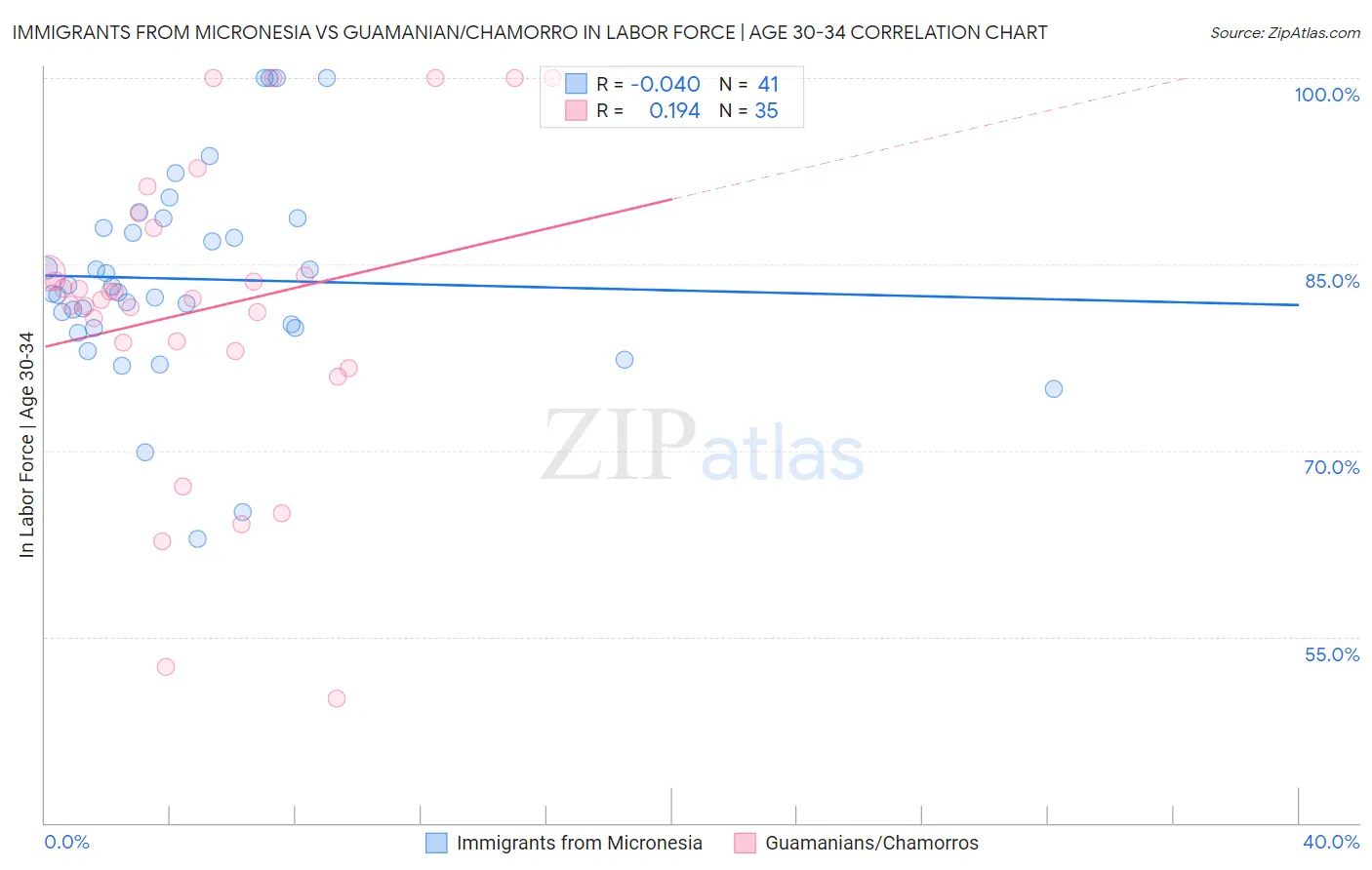 Immigrants from Micronesia vs Guamanian/Chamorro In Labor Force | Age 30-34