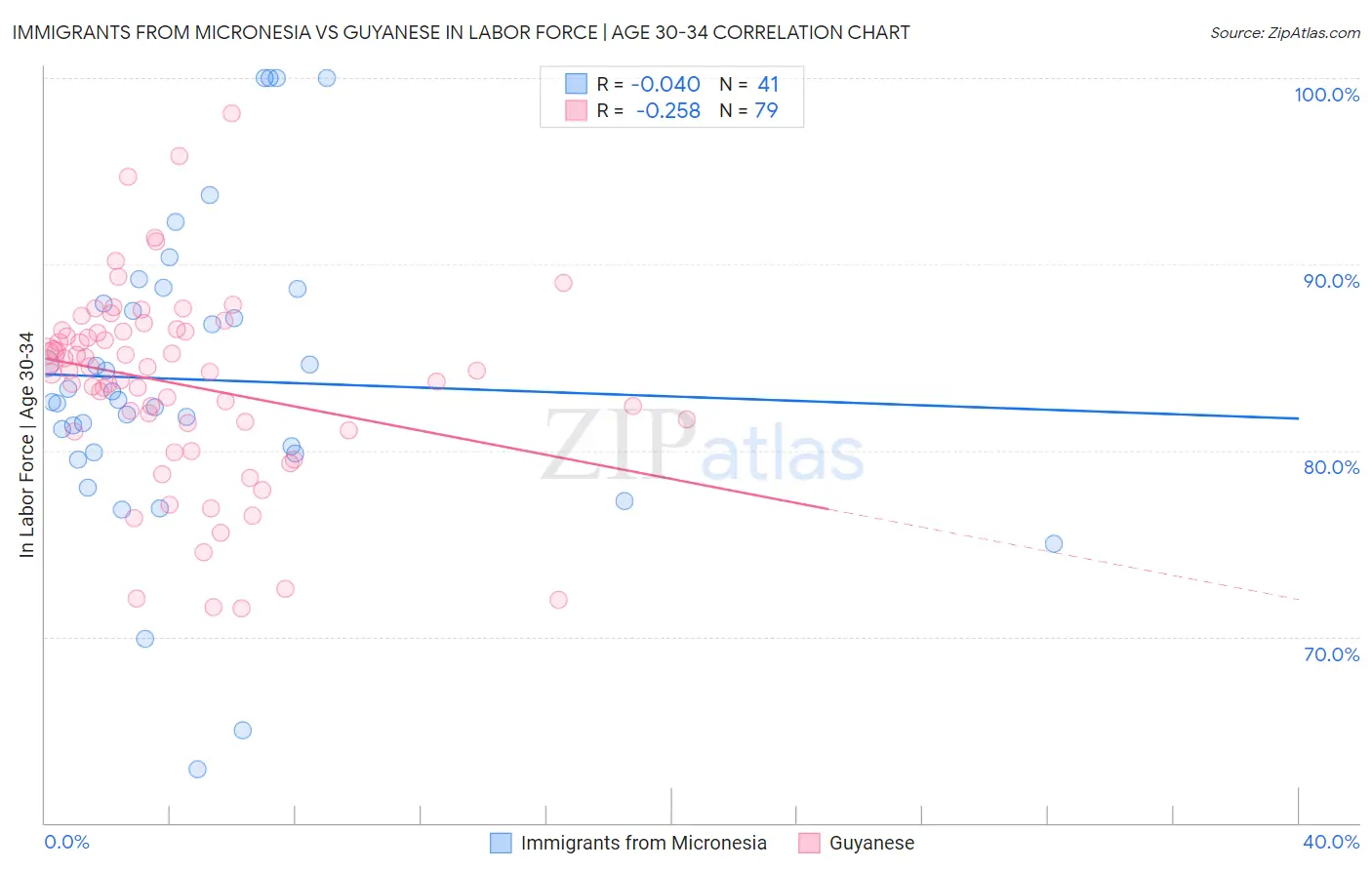 Immigrants from Micronesia vs Guyanese In Labor Force | Age 30-34