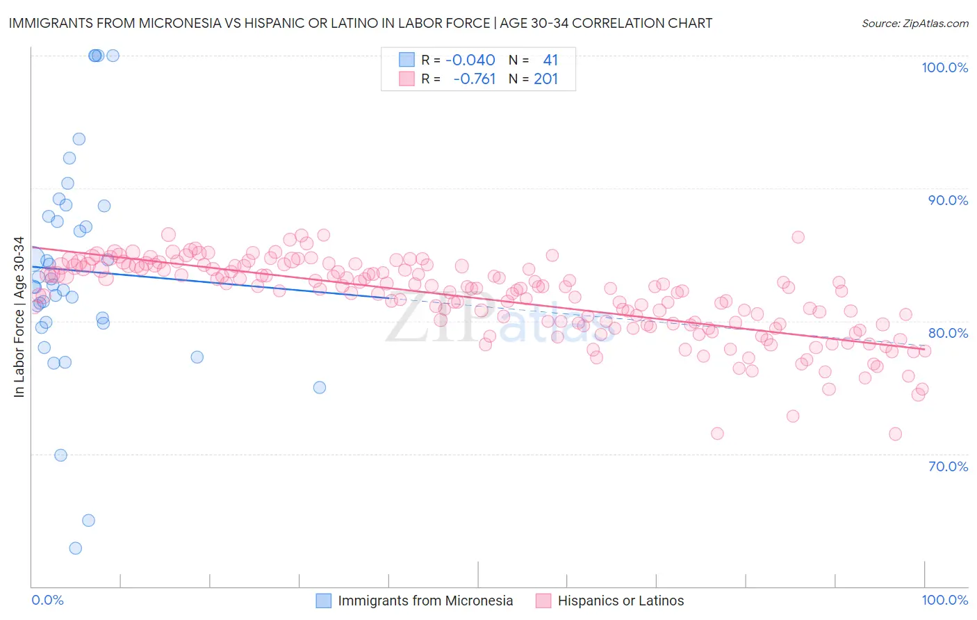 Immigrants from Micronesia vs Hispanic or Latino In Labor Force | Age 30-34