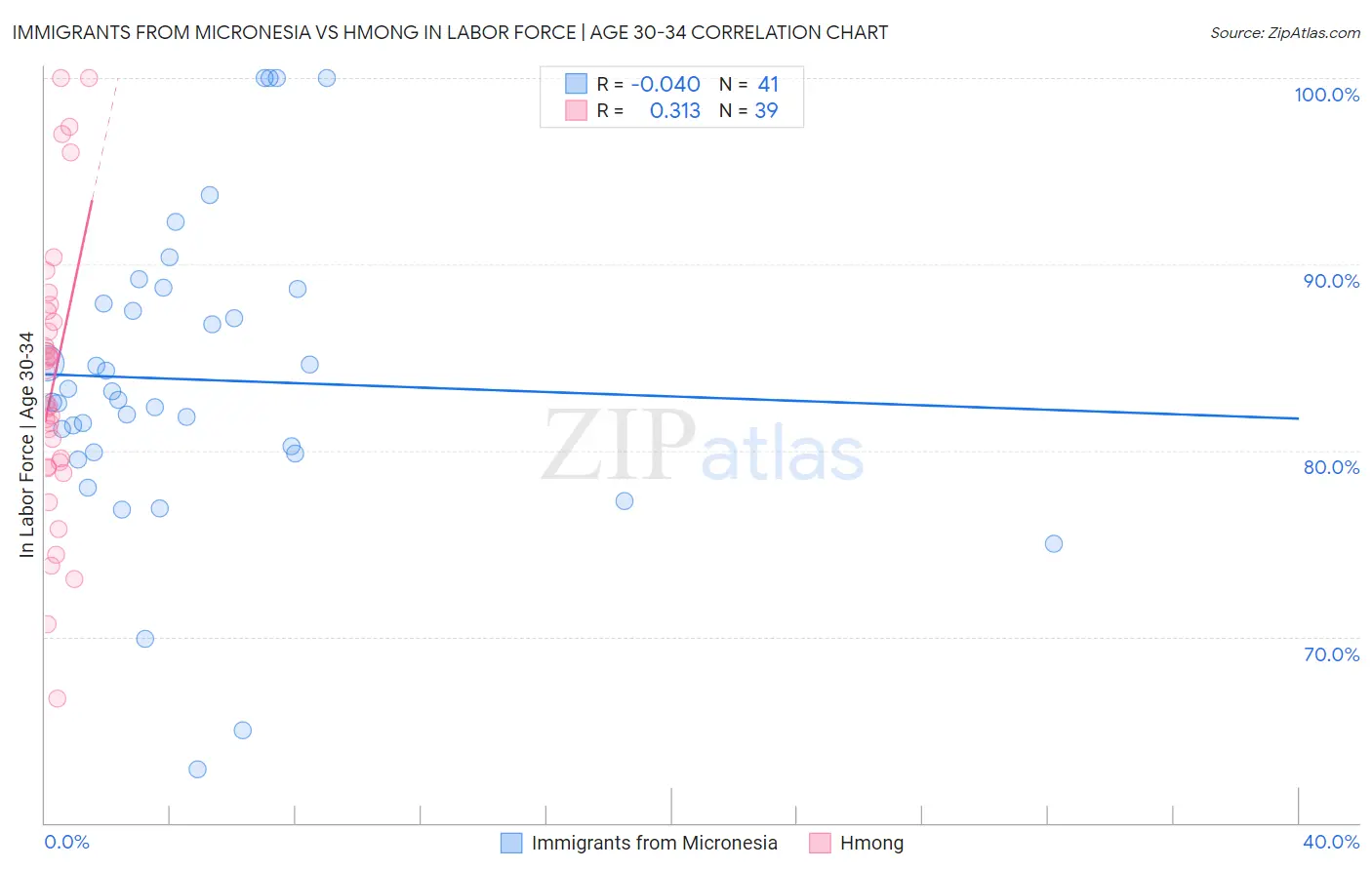 Immigrants from Micronesia vs Hmong In Labor Force | Age 30-34