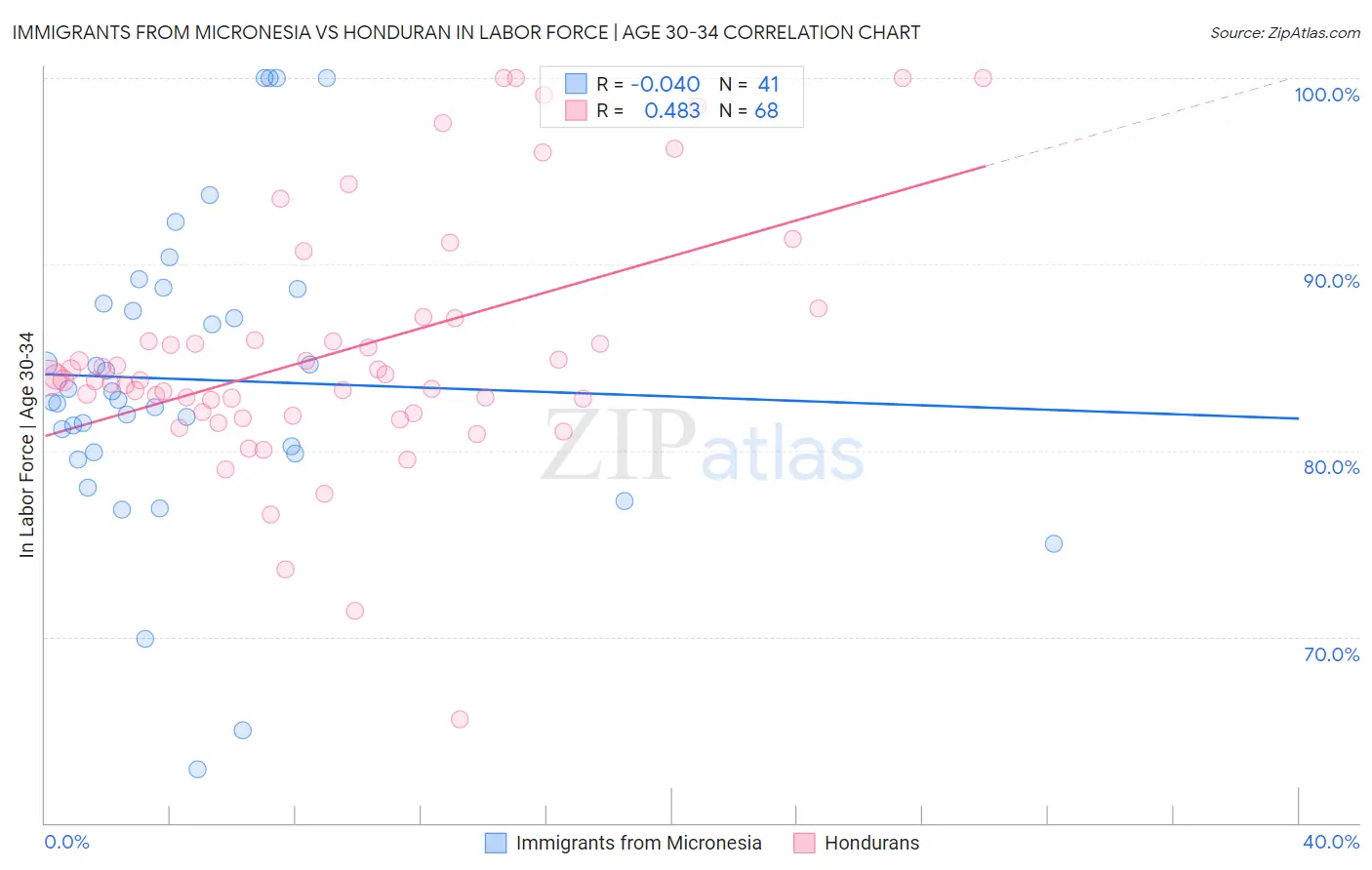 Immigrants from Micronesia vs Honduran In Labor Force | Age 30-34