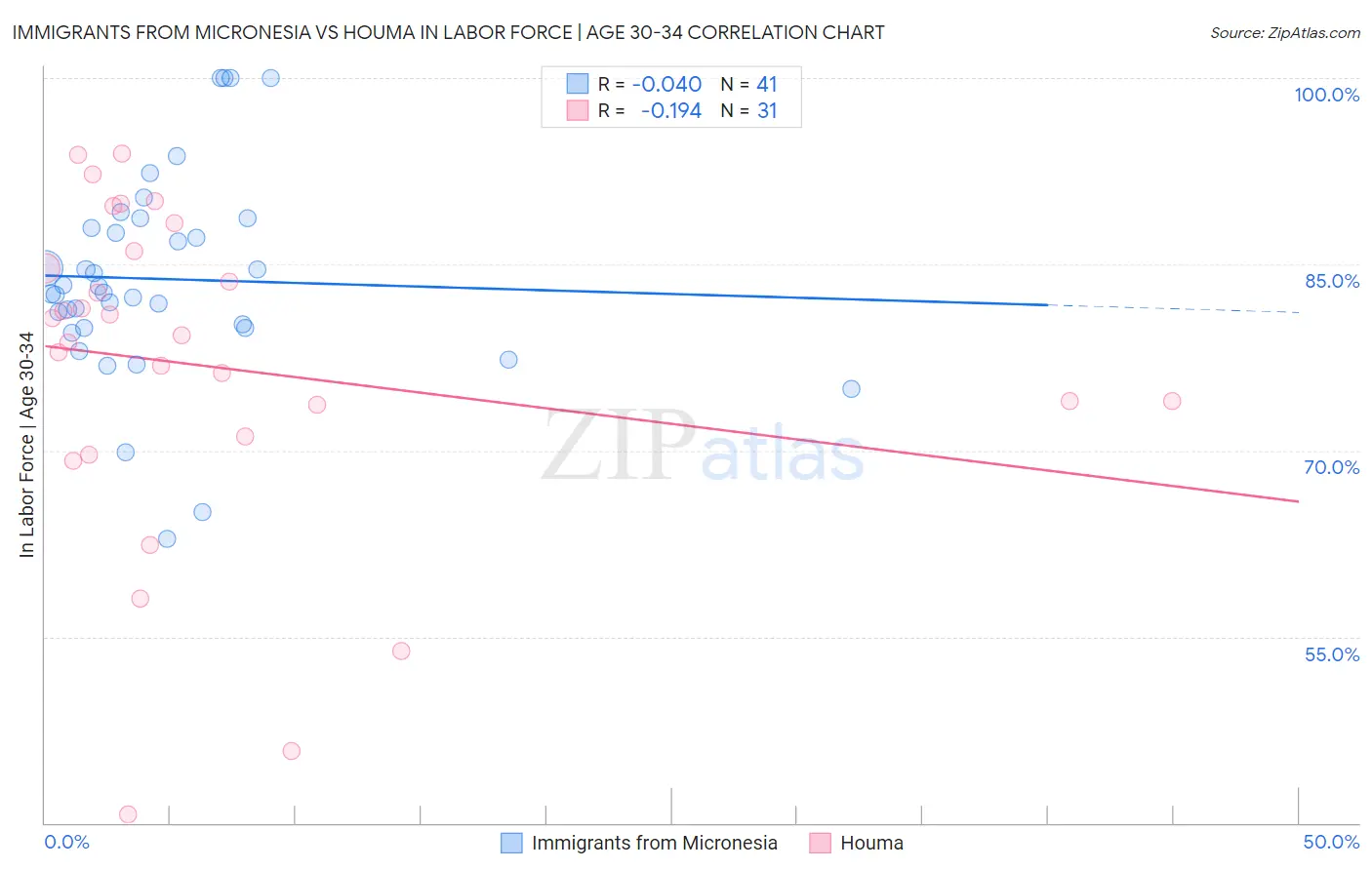 Immigrants from Micronesia vs Houma In Labor Force | Age 30-34