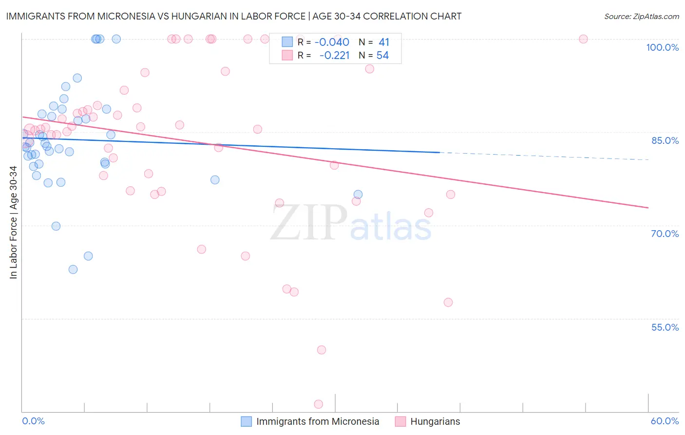 Immigrants from Micronesia vs Hungarian In Labor Force | Age 30-34