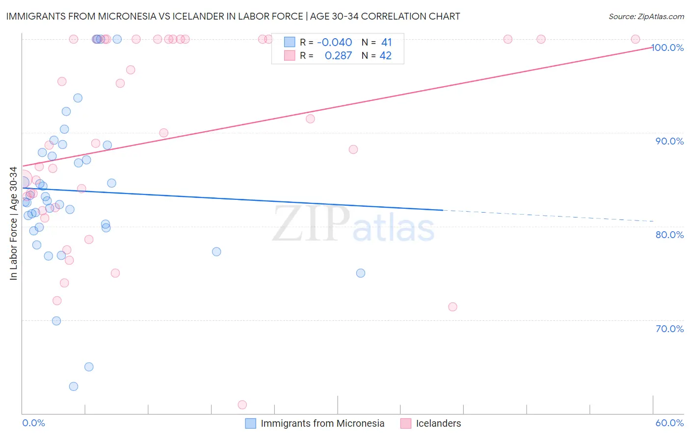 Immigrants from Micronesia vs Icelander In Labor Force | Age 30-34