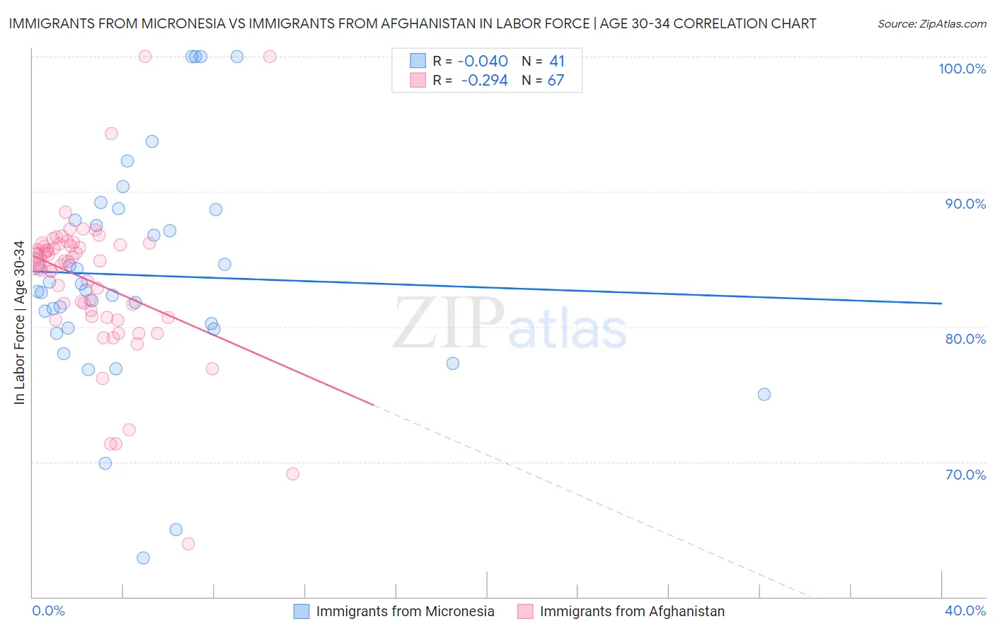 Immigrants from Micronesia vs Immigrants from Afghanistan In Labor Force | Age 30-34