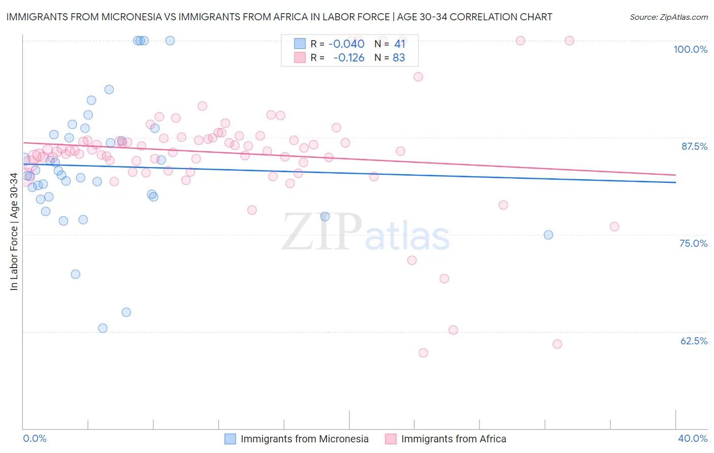 Immigrants from Micronesia vs Immigrants from Africa In Labor Force | Age 30-34