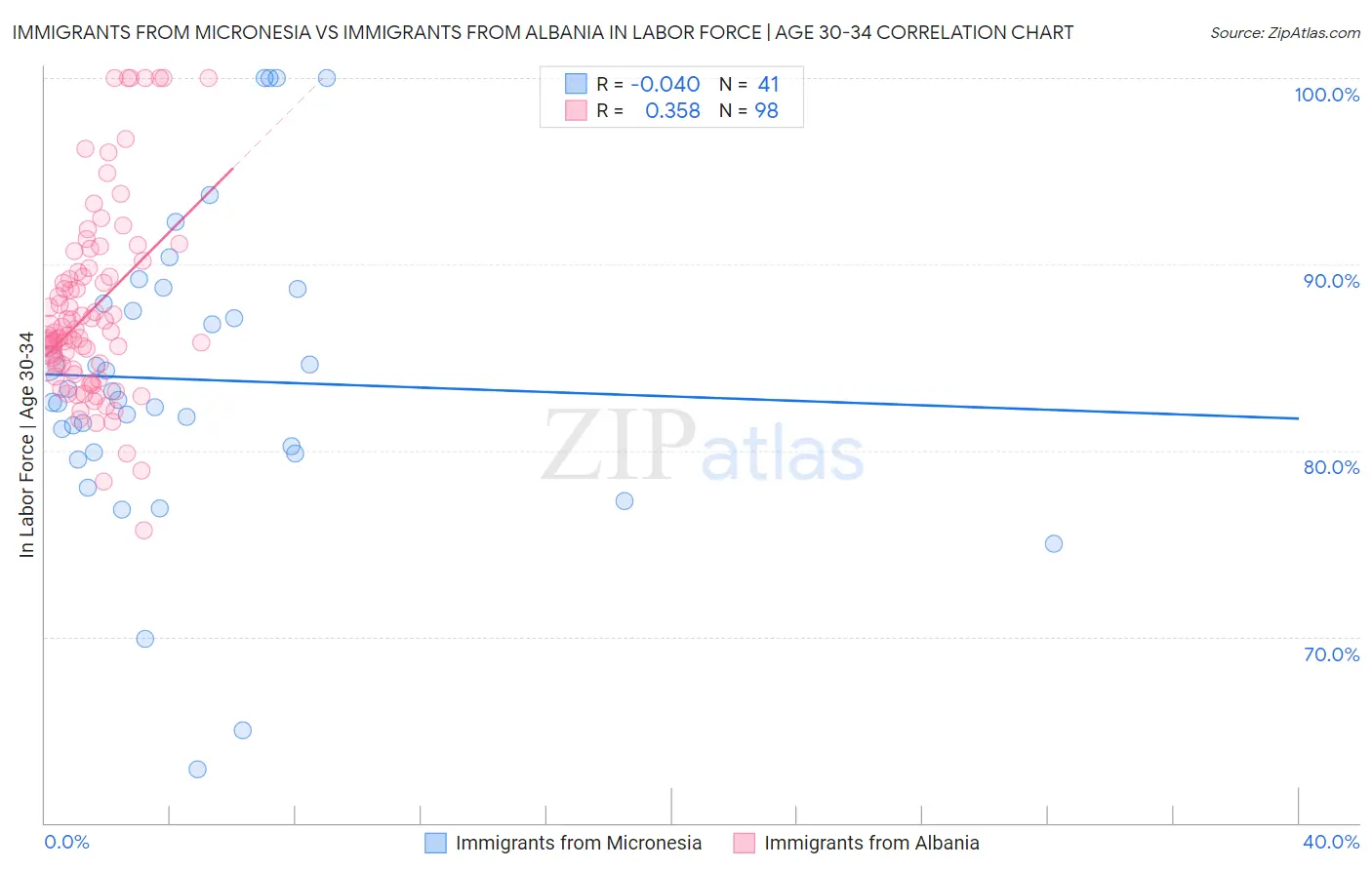 Immigrants from Micronesia vs Immigrants from Albania In Labor Force | Age 30-34