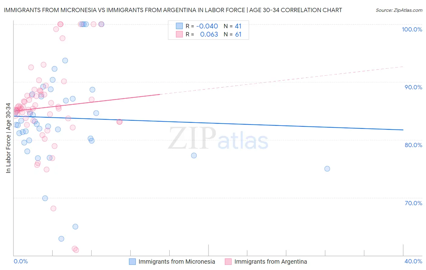 Immigrants from Micronesia vs Immigrants from Argentina In Labor Force | Age 30-34