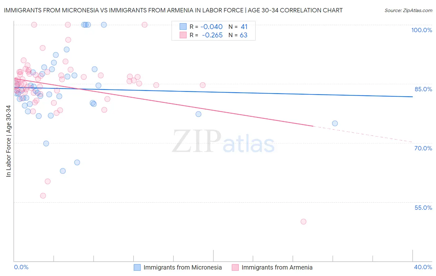 Immigrants from Micronesia vs Immigrants from Armenia In Labor Force | Age 30-34