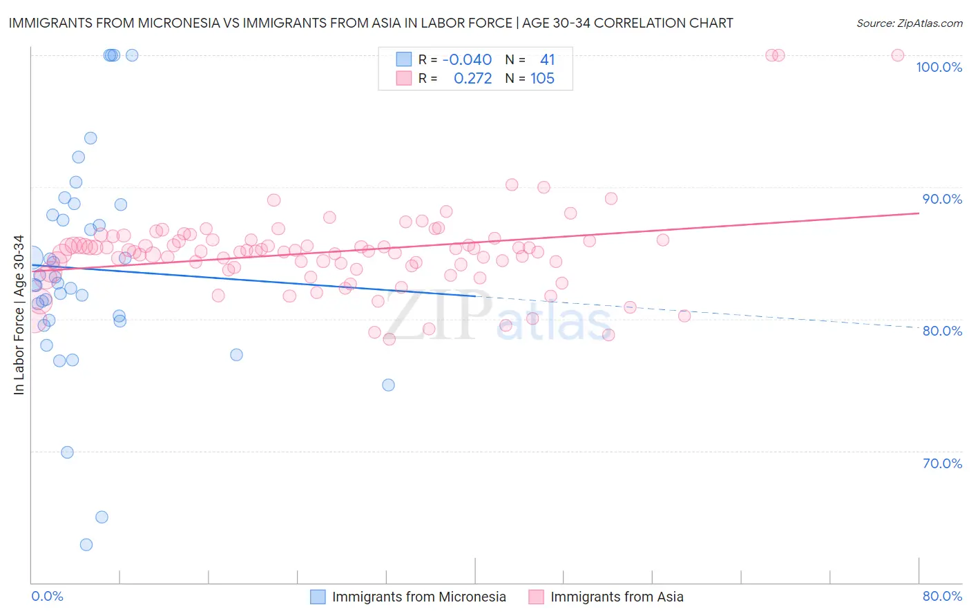 Immigrants from Micronesia vs Immigrants from Asia In Labor Force | Age 30-34
