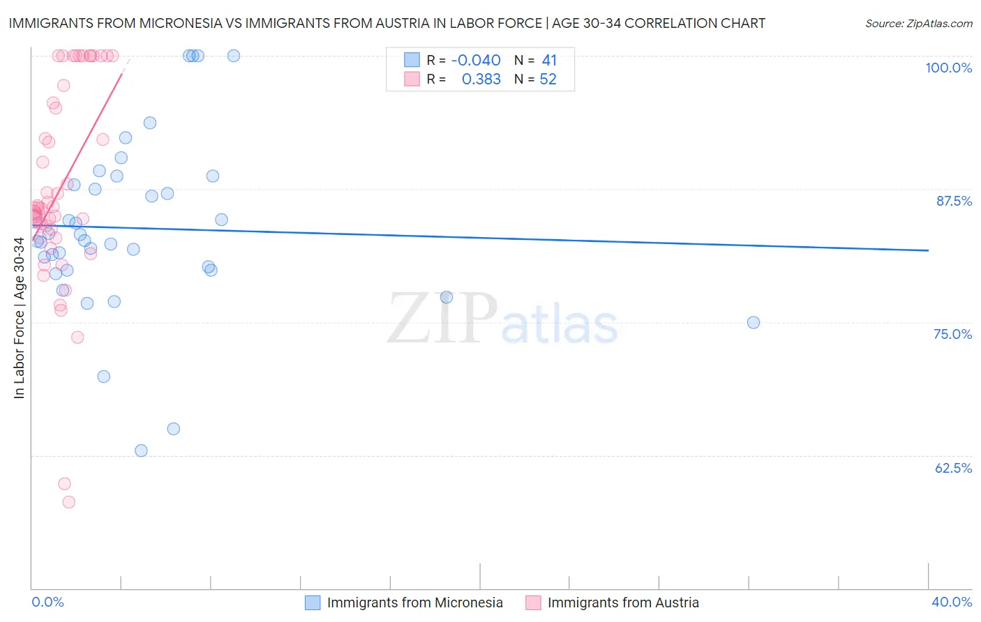 Immigrants from Micronesia vs Immigrants from Austria In Labor Force | Age 30-34
