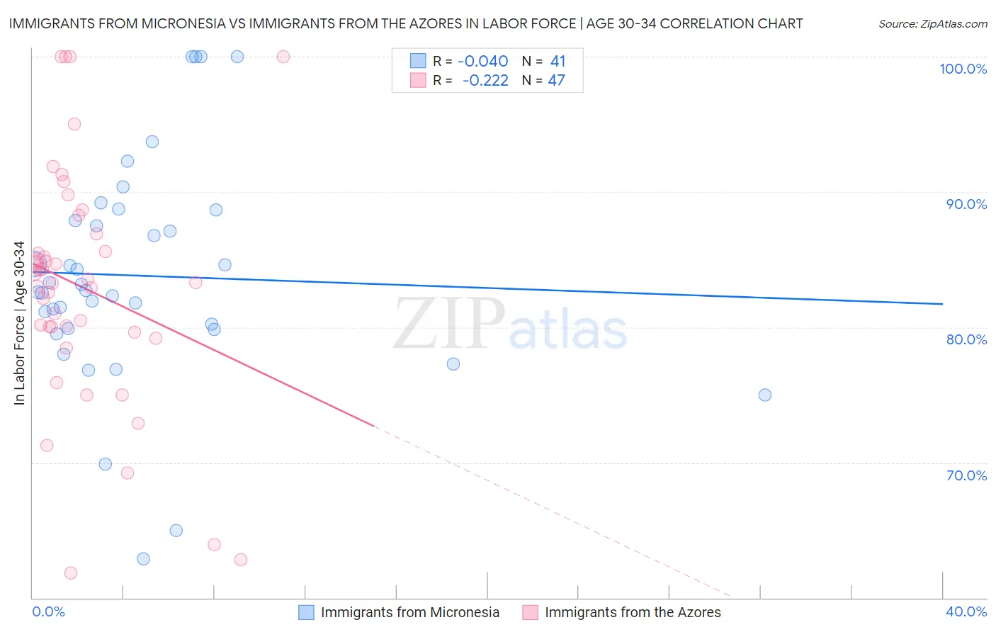 Immigrants from Micronesia vs Immigrants from the Azores In Labor Force | Age 30-34