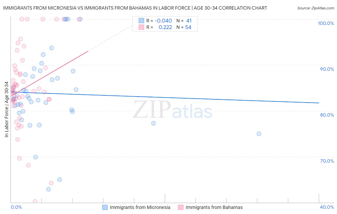 Immigrants from Micronesia vs Immigrants from Bahamas In Labor Force | Age 30-34
