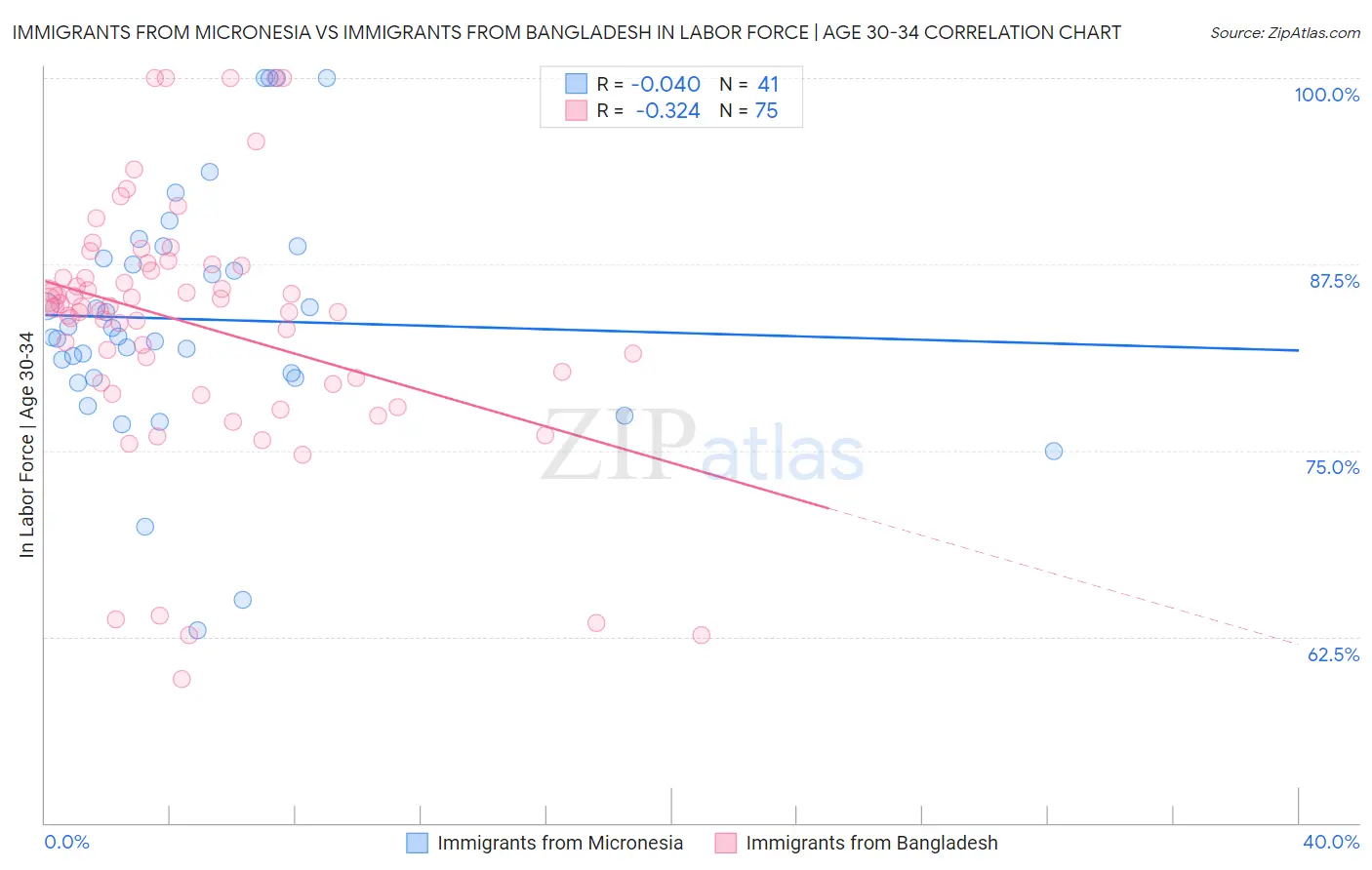 Immigrants from Micronesia vs Immigrants from Bangladesh In Labor Force | Age 30-34