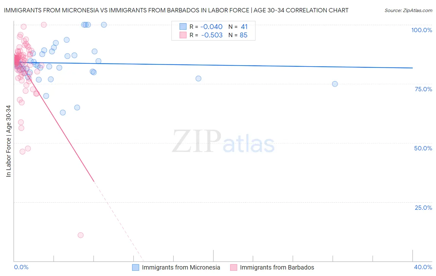 Immigrants from Micronesia vs Immigrants from Barbados In Labor Force | Age 30-34