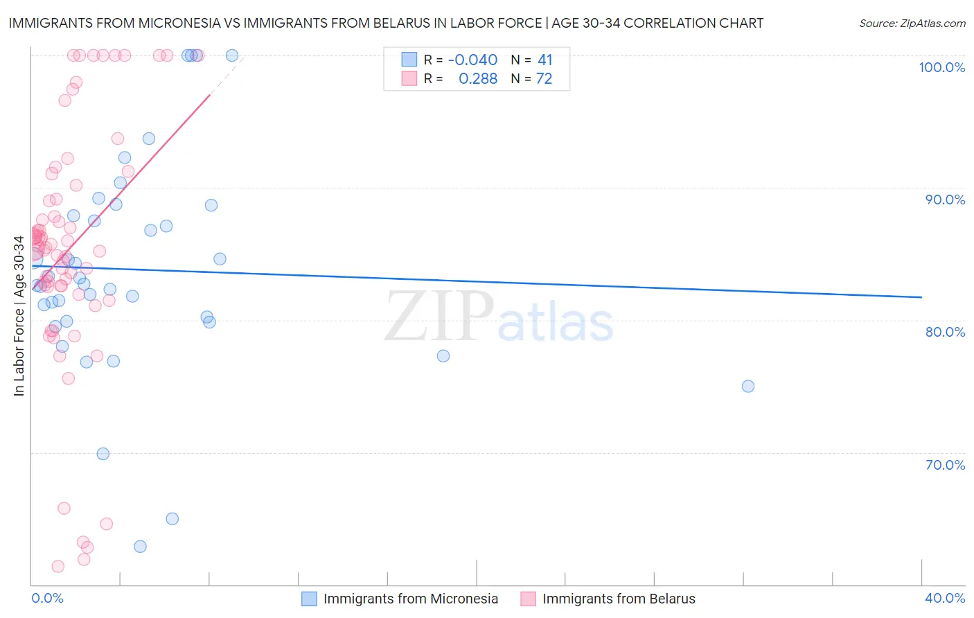 Immigrants from Micronesia vs Immigrants from Belarus In Labor Force | Age 30-34