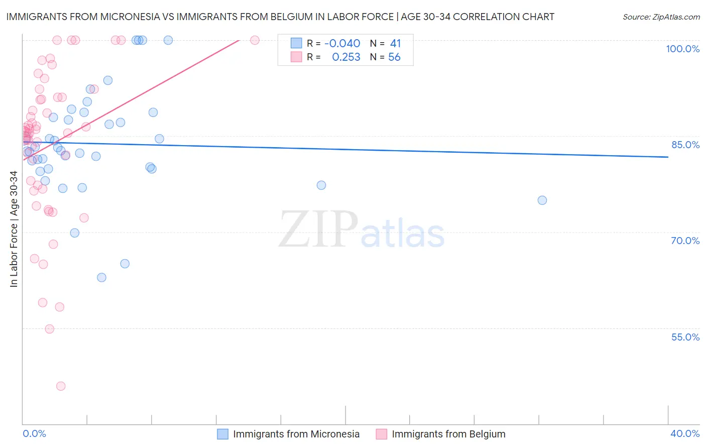 Immigrants from Micronesia vs Immigrants from Belgium In Labor Force | Age 30-34