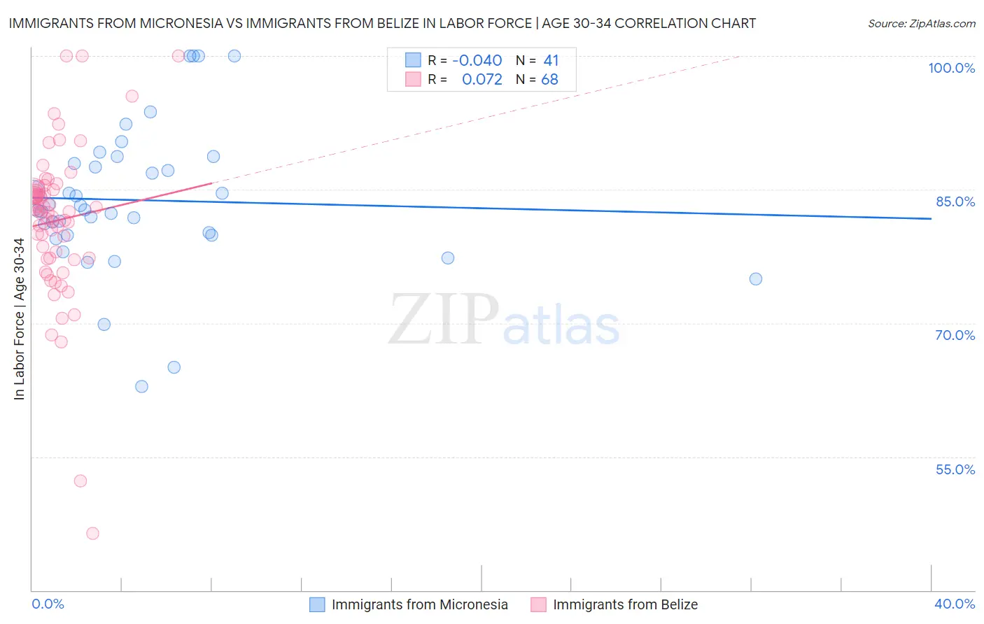 Immigrants from Micronesia vs Immigrants from Belize In Labor Force | Age 30-34