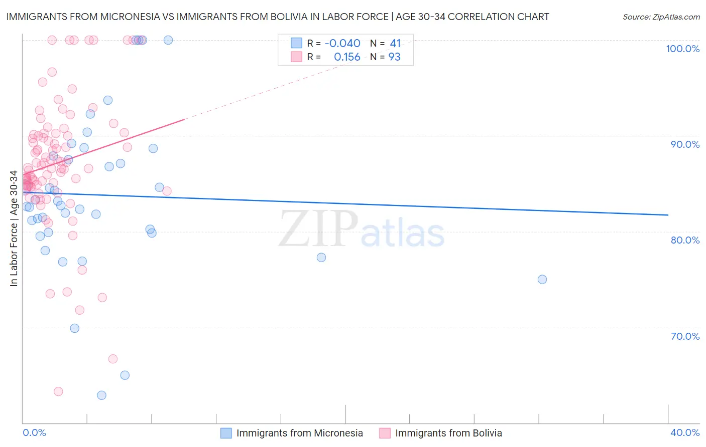 Immigrants from Micronesia vs Immigrants from Bolivia In Labor Force | Age 30-34