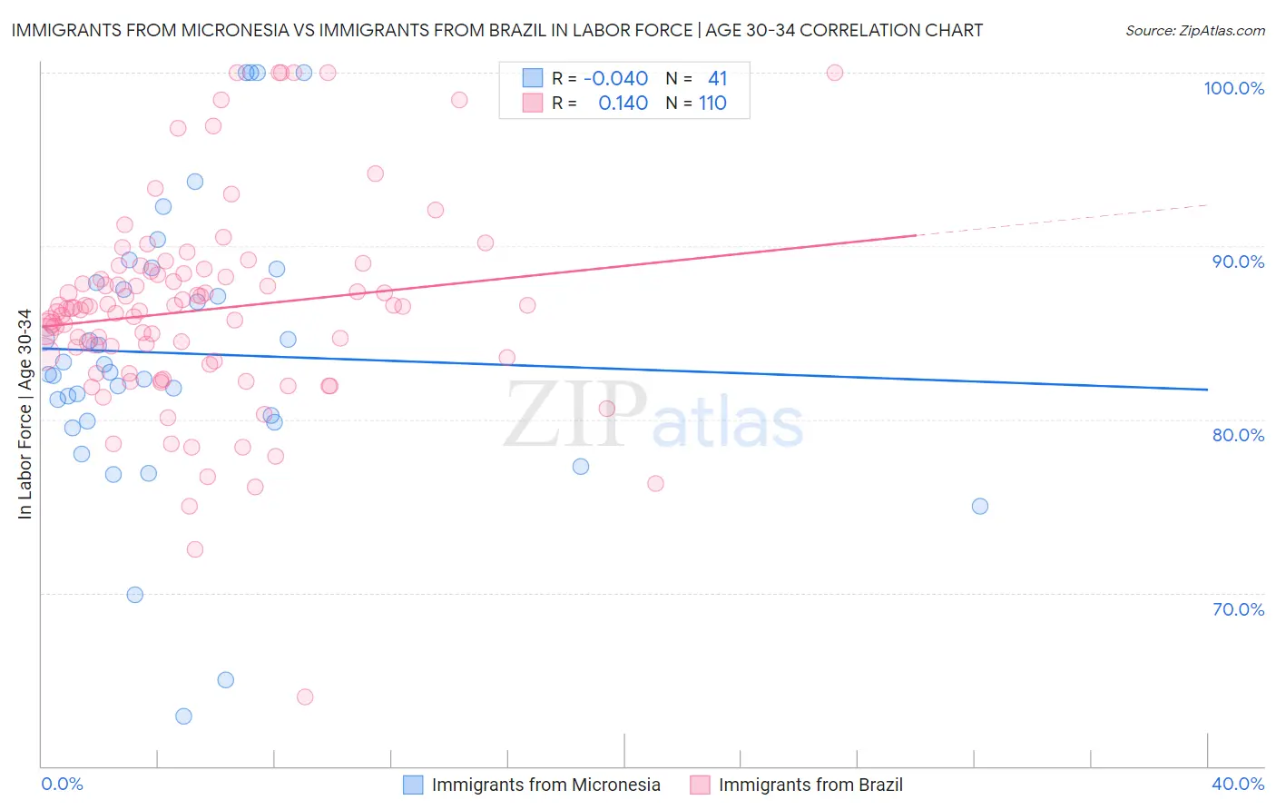 Immigrants from Micronesia vs Immigrants from Brazil In Labor Force | Age 30-34