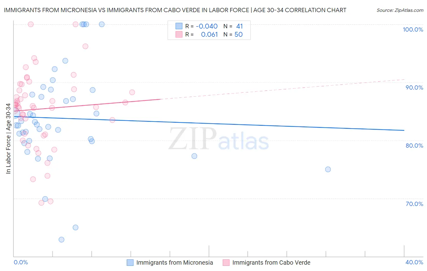 Immigrants from Micronesia vs Immigrants from Cabo Verde In Labor Force | Age 30-34